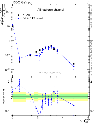 Plot of ejj.dR in 13000 GeV pp collisions