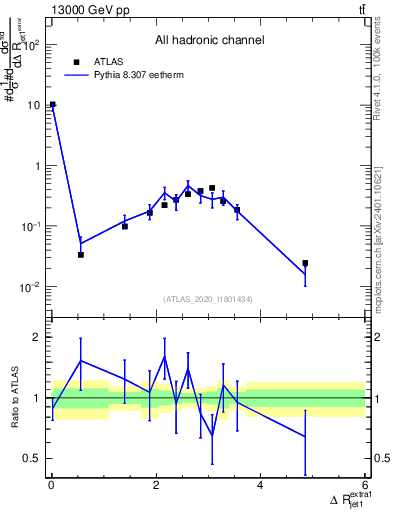 Plot of ejj.dR in 13000 GeV pp collisions