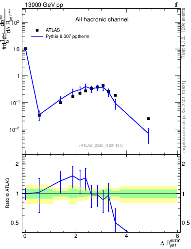 Plot of ejj.dR in 13000 GeV pp collisions