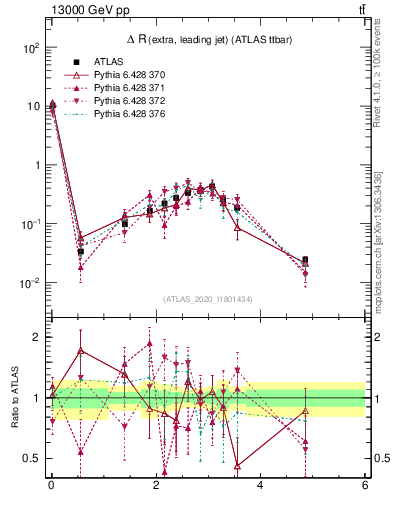 Plot of ejj.dR in 13000 GeV pp collisions