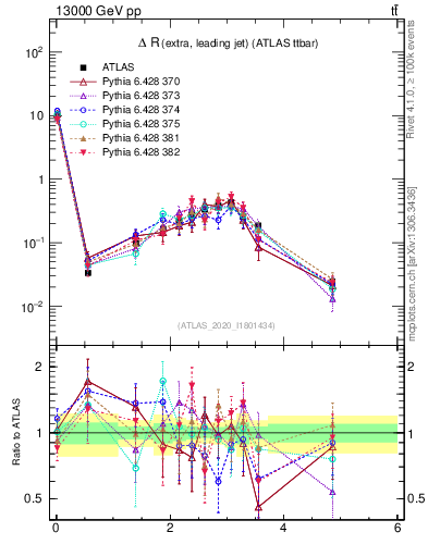 Plot of ejj.dR in 13000 GeV pp collisions