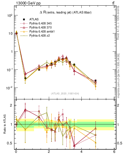 Plot of ejj.dR in 13000 GeV pp collisions
