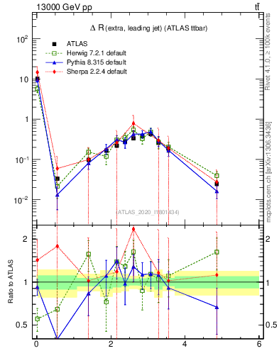 Plot of ejj.dR in 13000 GeV pp collisions