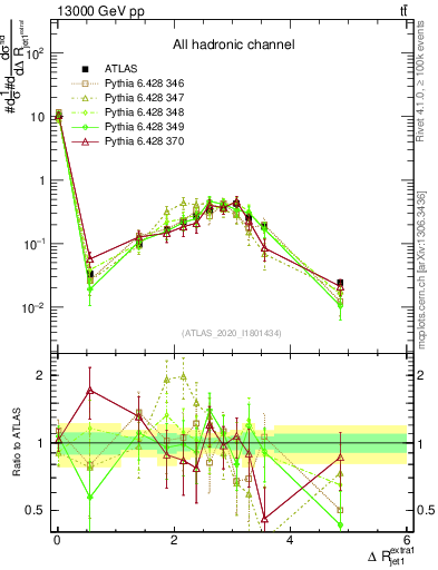 Plot of ejj.dR in 13000 GeV pp collisions