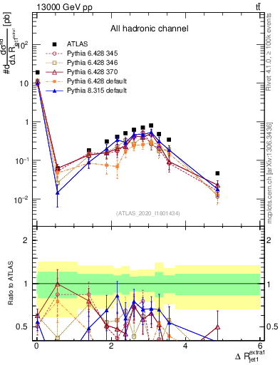 Plot of ejj.dR in 13000 GeV pp collisions