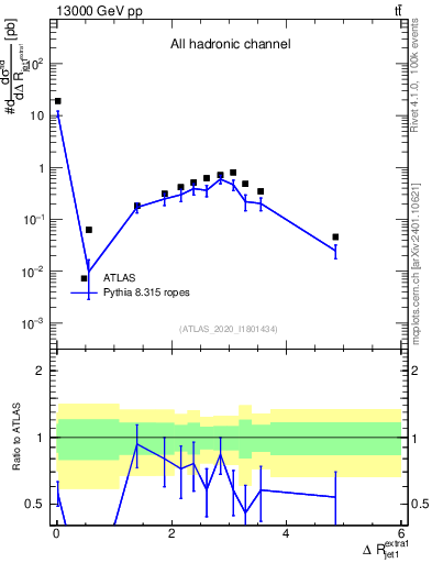 Plot of ejj.dR in 13000 GeV pp collisions