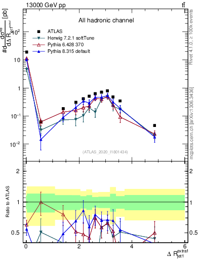 Plot of ejj.dR in 13000 GeV pp collisions