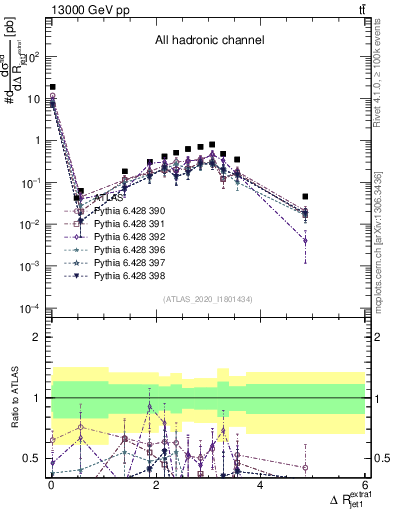 Plot of ejj.dR in 13000 GeV pp collisions