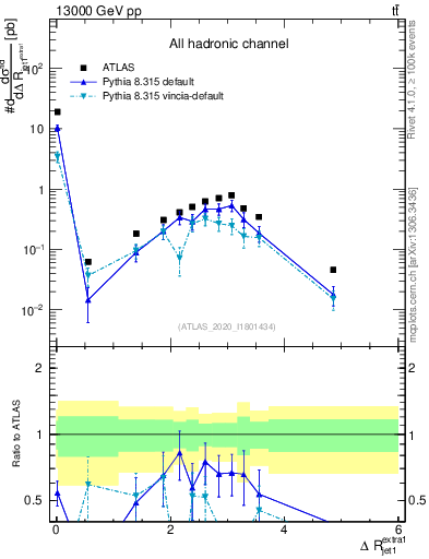 Plot of ejj.dR in 13000 GeV pp collisions