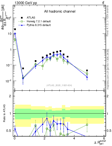 Plot of ejj.dR in 13000 GeV pp collisions
