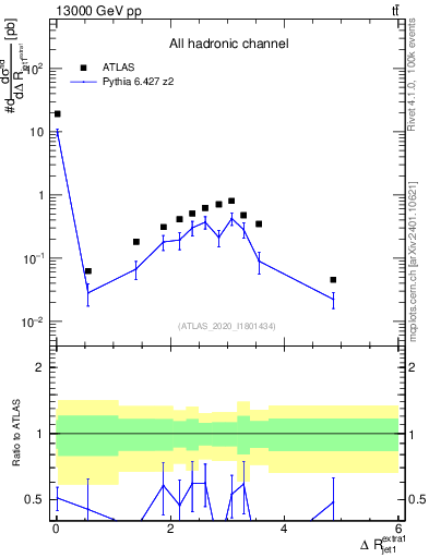 Plot of ejj.dR in 13000 GeV pp collisions