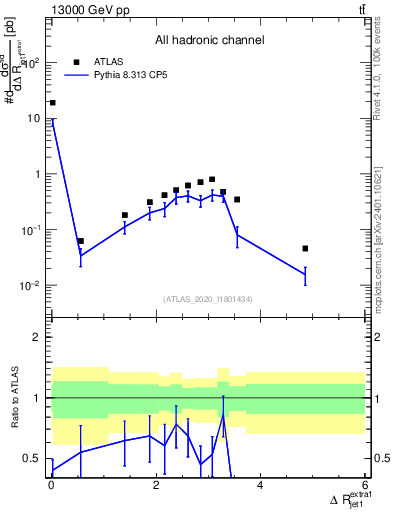 Plot of ejj.dR in 13000 GeV pp collisions