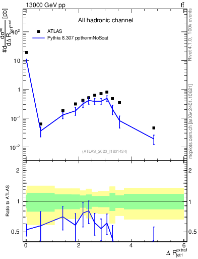 Plot of ejj.dR in 13000 GeV pp collisions