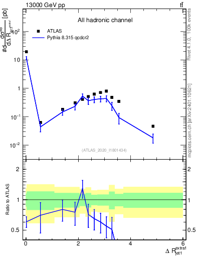 Plot of ejj.dR in 13000 GeV pp collisions
