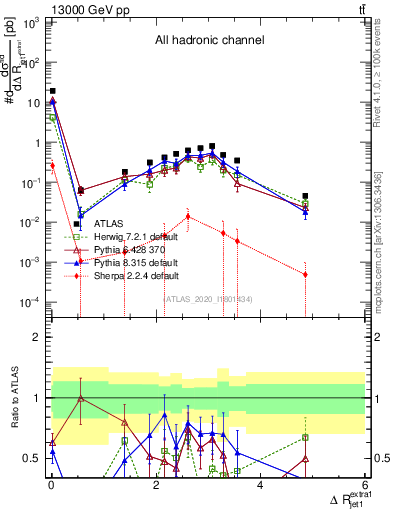 Plot of ejj.dR in 13000 GeV pp collisions