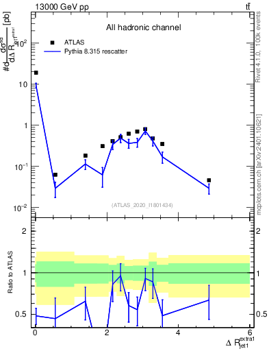 Plot of ejj.dR in 13000 GeV pp collisions