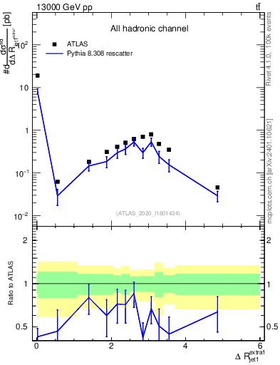 Plot of ejj.dR in 13000 GeV pp collisions