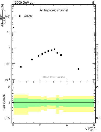 Plot of ejj.dR in 13000 GeV pp collisions