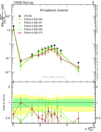 Plot of ejj.dR in 13000 GeV pp collisions