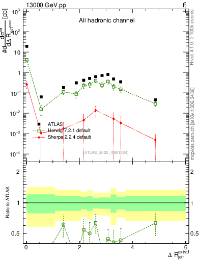 Plot of ejj.dR in 13000 GeV pp collisions