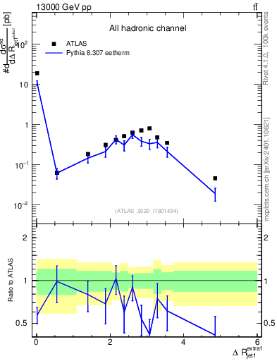 Plot of ejj.dR in 13000 GeV pp collisions