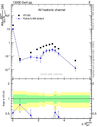 Plot of ejj.dR in 13000 GeV pp collisions