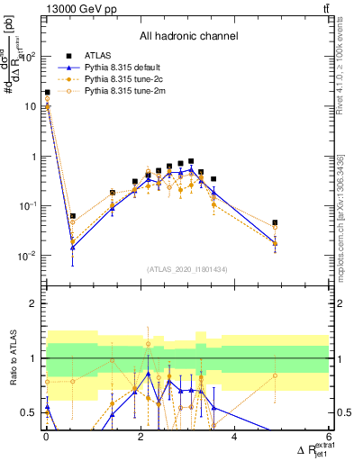 Plot of ejj.dR in 13000 GeV pp collisions