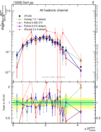 Plot of ejtop.dR in 13000 GeV pp collisions
