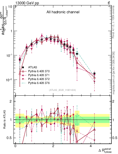Plot of ejtop.dR in 13000 GeV pp collisions