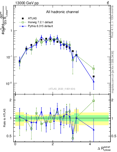 Plot of ejtop.dR in 13000 GeV pp collisions