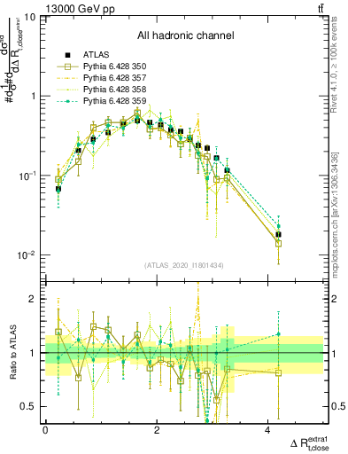 Plot of ejtop.dR in 13000 GeV pp collisions