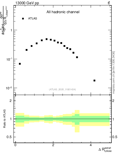 Plot of ejtop.dR in 13000 GeV pp collisions