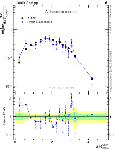 Plot of ejtop.dR in 13000 GeV pp collisions