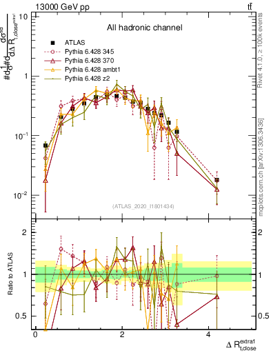 Plot of ejtop.dR in 13000 GeV pp collisions