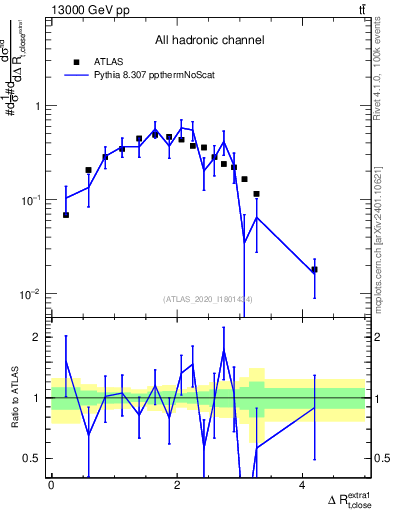 Plot of ejtop.dR in 13000 GeV pp collisions