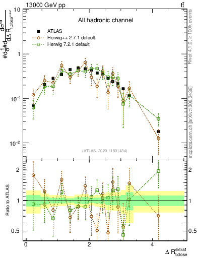 Plot of ejtop.dR in 13000 GeV pp collisions