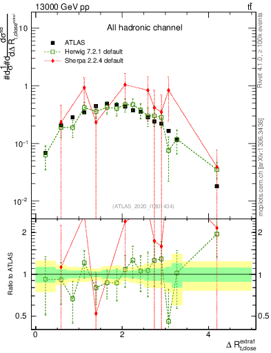 Plot of ejtop.dR in 13000 GeV pp collisions