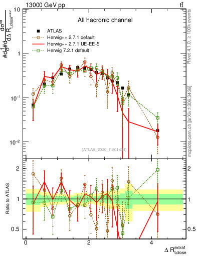Plot of ejtop.dR in 13000 GeV pp collisions