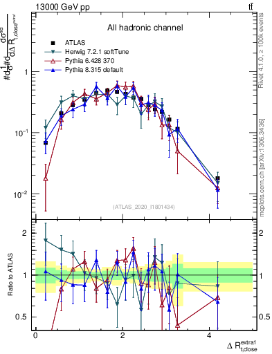 Plot of ejtop.dR in 13000 GeV pp collisions