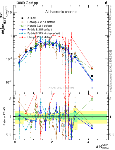 Plot of ejtop.dR in 13000 GeV pp collisions
