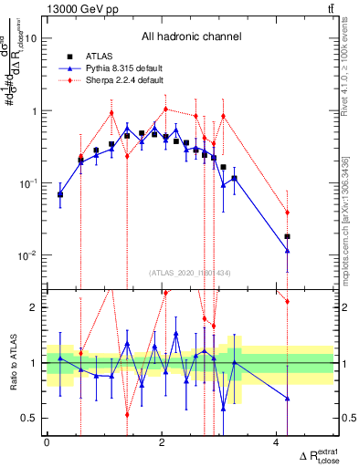 Plot of ejtop.dR in 13000 GeV pp collisions