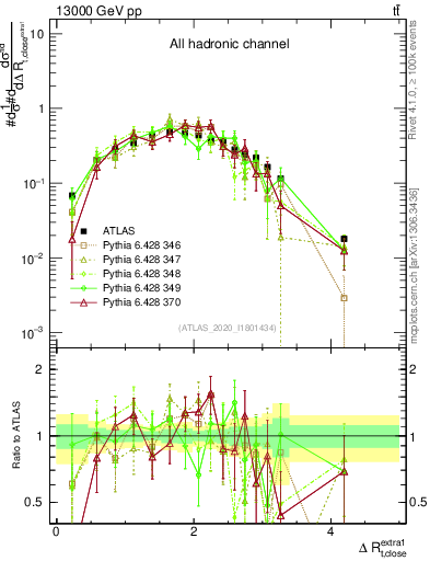 Plot of ejtop.dR in 13000 GeV pp collisions