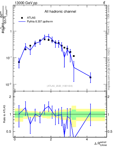 Plot of ejtop.dR in 13000 GeV pp collisions