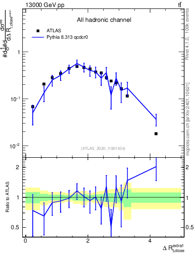 Plot of ejtop.dR in 13000 GeV pp collisions