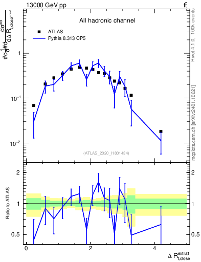 Plot of ejtop.dR in 13000 GeV pp collisions