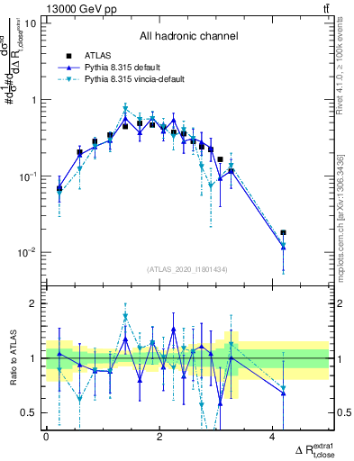 Plot of ejtop.dR in 13000 GeV pp collisions