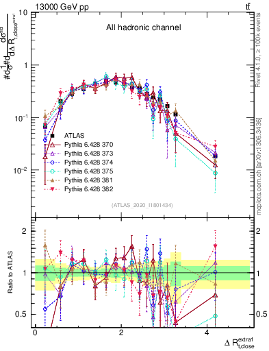 Plot of ejtop.dR in 13000 GeV pp collisions