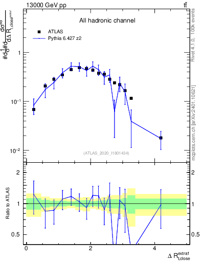 Plot of ejtop.dR in 13000 GeV pp collisions