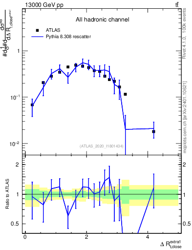 Plot of ejtop.dR in 13000 GeV pp collisions