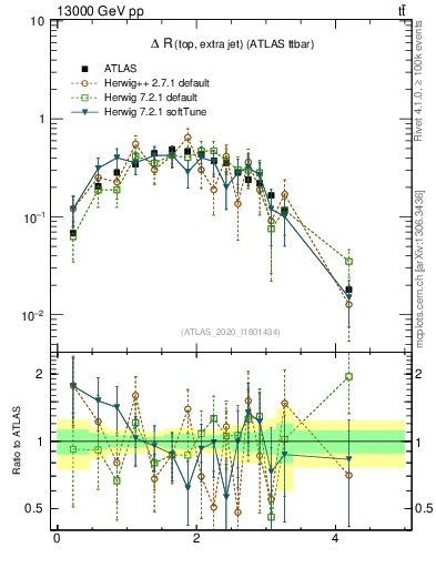 Plot of ejtop.dR in 13000 GeV pp collisions